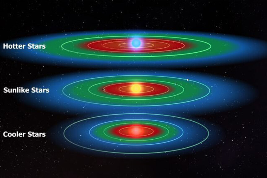 Habitable Zones