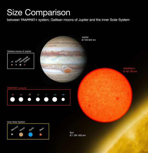  The size of TRAPPIST-1 and its planets compared to Jupiter and its moons, and the Sun and our planets. Credit: ESO/O. Furtak